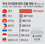 내수시장 침체… 외식업, 해외진출 더 빨라진다