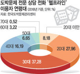 ‘삼포’에 희망잃은 2030, 도박중독 매년 증가
