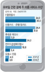 주 이용객 3.6%뿐… ‘유통사 페이’ 그들만의 리그