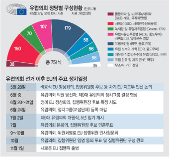 <유럽의회 선거>佛은 극우, 英은 브렉시트당 1위… 유럽 정치지형 지각변동