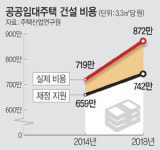 LH, 공공임대주택 1가구 지으면 1억씩 적자봤다