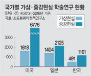 5G 가장 앞선 韓, VR·AR 연구는 ‘낙제점’
