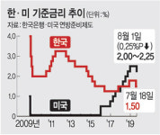 <美 기준금리 인하>이주열 “Fed, 예상보다 덜 완화적… 韓경제 나빠지면 추가인하 고민”
