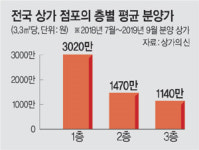 1층 점포 분양가, 2층보다 1500만원 더 비싸다