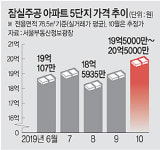 단속에 문닫은 중개업소들 저녁에 열어… 인근 카페서 거래도