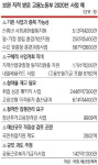 “고용부 일자리사업 13개 중 10개 예산낭비 우려”