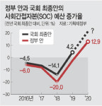 SOC예산 11년來 최고 증가율인데… 여도 야도 ‘늘리기’ 가세