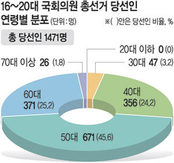<21대 총선 ‘D·N·A’ 분석>16 ~ 20대 총선 당선인 연령 20대 ‘0명’ - 30대 ‘47명’