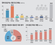 <21대 총선 타깃 여론조사>흔들리는 ‘보수 아성’… 한국 지지율, 민주와 11.1%P차 불과