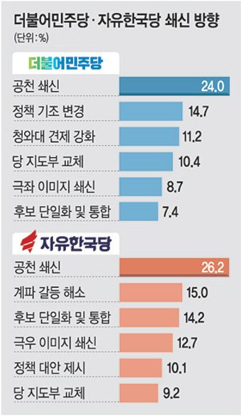 <21대 총선 타깃 여론조사>민주·한국에 필요한 혁신 1순위는… “현역 물갈이 등 공천 쇄신”