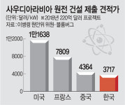 “한국이 原電기술 선도… 탈원전 취소땐 세계시장 독점”