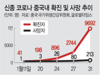 中 하루에 1982명 확진… 발병 한달새 1만명 육박