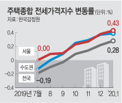12·16대책 ‘풍선효과’… 전세가격 올려버린 ‘부동산 매매절벽’