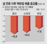 ‘우한폐렴 패닉’에… 발길 끊긴 오프라인 클릭 폭주한 온라인