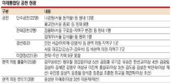 통합당 지역구 현역 교체율 24%… 수도권·충청·강원 추가 물갈이