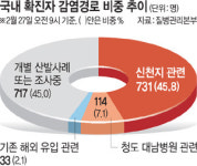 <‘코로나19’ 초비상>‘감염경로’ 신천지發 45% - 그 외 요인도 55%…‘대유행’ 경고음