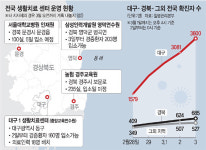 TK, 생활치료센터 확충 나섰지만… 입원대기 해소엔 역부족