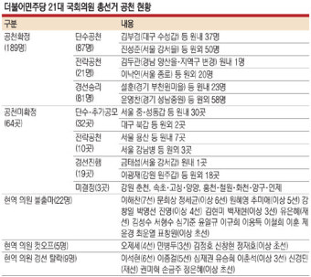 與 경선 치른 현역 32명 불과… 71%인 23명이 승리