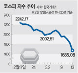 개장직후 대폭락… 코스피·코스닥, 사상 첫 ‘동시 서킷브레이커’