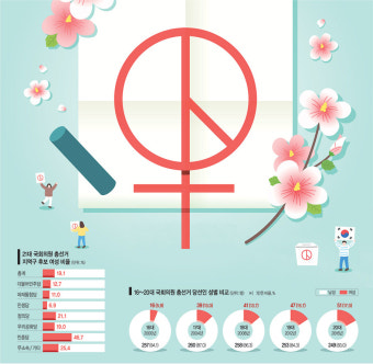<2020 대한민국 불공정 리포트>‘여성공천 30%’ 무용지물… 20대 국회 끝나면 ‘보조금 페널티’도 폐기