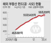 58조 해외부동산펀드 수익률 -20%…투자주의보