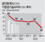 회계사들이 본 2분기 기업체감경기 ‘1분기의 반토막’