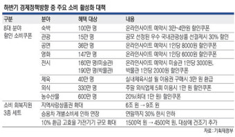 온라인예약·선착순 쿠폰… ‘한계’ 많은 소비진작책
