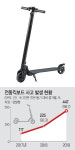 자전거도로 허용된 전동킥보드, 자동차 옆 위험한 질주 ‘무방비’