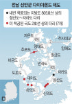 ‘신안 다이아몬드 제도’ 연결 가속… 10번째 해상교량 내년 착공