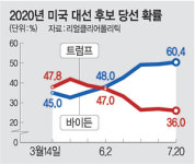 바이든, 당선 확률 60%로 유리… 트럼프, 코로나 줄고 경기 회복땐 승산