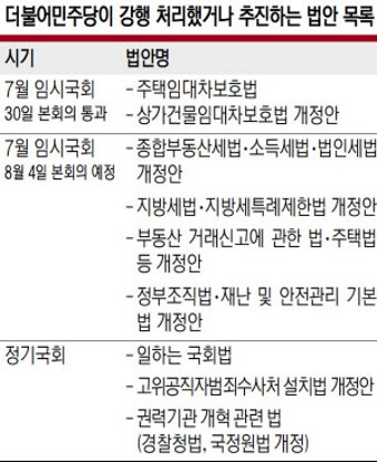 일하는국회법·공수처법… 정기국회도 ‘與 입법 폭주’ 계속