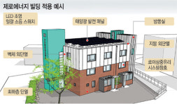 “온실가스 줄여라”…서울시, 감축 건물에 稅감면