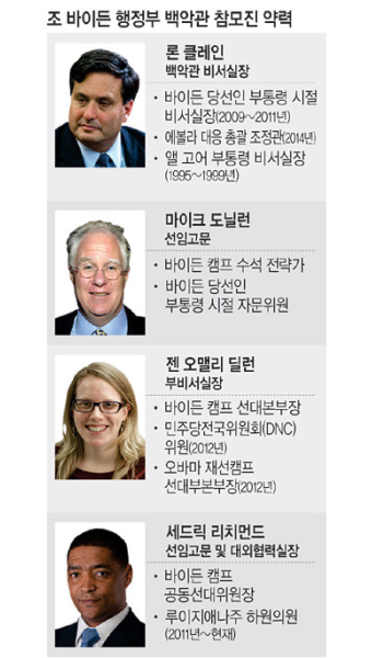 바이든 캠프 여성 선대본부장도 백악관行… 참모진 9명 기용
