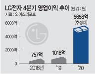 ‘집콕’ 소비 폭발에… LG전자, 4분기 이례적 풀가동