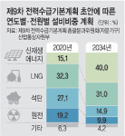전력공급 계획서 빠진 신한울 3·4호기…‘전기料 부담 눈덩이’ 전망