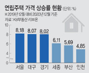 아파트값 뛰니 연립주택값도 ‘껑충껑충’