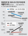 여행사 90% 무급휴직…진단키트 매출은 8배 늘었다