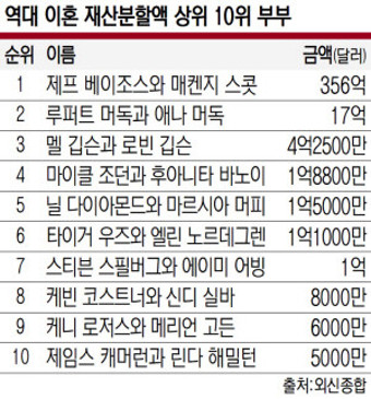‘아마존’ 베이조스 39조원 최대 합의금… 2위는 머독 1조9000억원