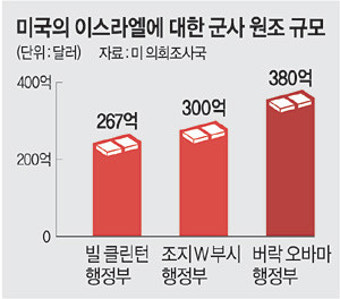 ‘이·팔 휴전지지’ 바이든, 이스라엘에 무기 판매로 곤혹