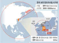 <10문10답>미사일 사거리 800㎞ 제한 풀려…북한 전역 넘어 베이징·도쿄 ‘사정권’
