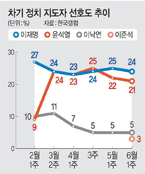 이재명 후보, 최근 리얼미터 조사에서 46.6% 지지율로 선두 유지