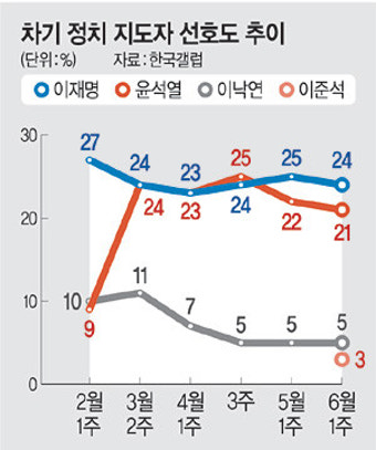 이준석 지지율 3% ‘첫 순위권’… 안철수·정세균 등 제쳐