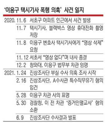 “이용구 폭행 윗선 보고 없었다”… 결국 꼬리 자르기 수사