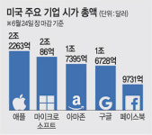 MS, ‘시총 2조 달러 클럽’ 가입… 애플 이어 두번째