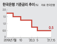한은, 기준금리 0.5% 동결… ‘연내인상’은 거듭 시사