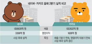 카카오 2분기 매출 1.3兆… 17분기째 ‘사상최대 실적’ 경신