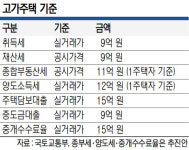 종부세 11억·재산세 9억… 고가주택 기준, 세금마다 들쭉날쭉