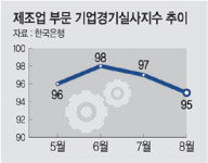 기업 체감경기 두달째 제자리…제조업 하락·서비스업은 상승
