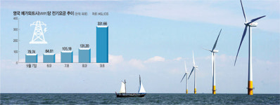 ‘천수답 신재생’…바람 멈추자 英 전기료 7배 폭등