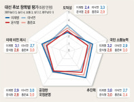 이재명, 추진력 최고-도덕성 최저… 윤석열은?